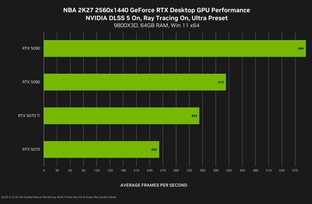 NVIDIA DLSS 5 chega em setembro com nova tecnologia de renderização por IA 9 DLSS 5