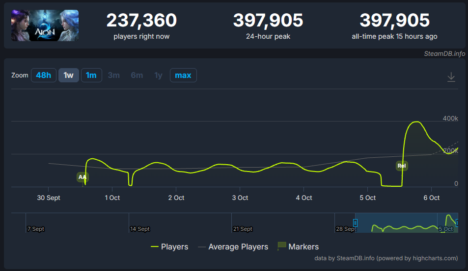 AION 2
